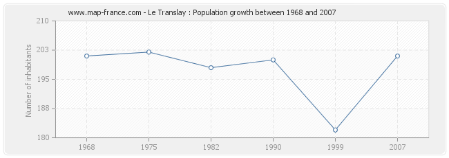 Population Le Translay
